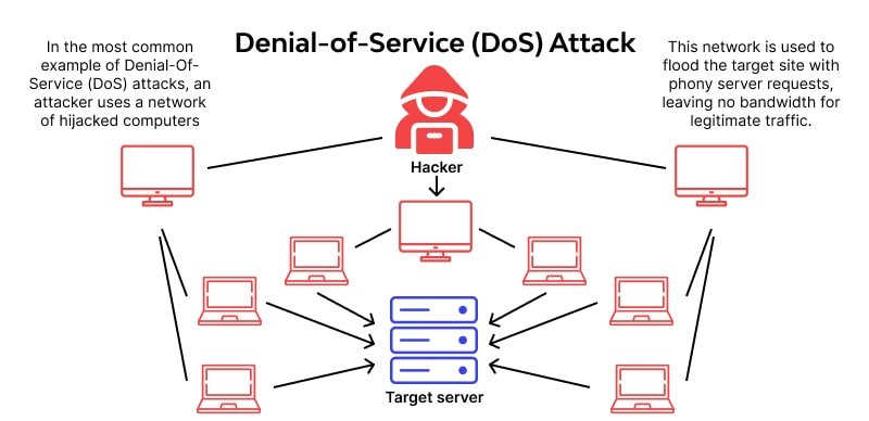 62826a3497d4ec066e41c9f0 DoS in action